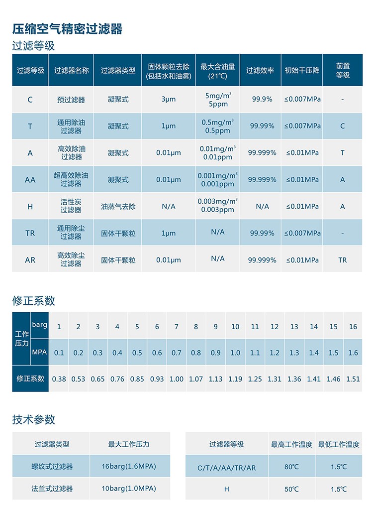 佑侨YQ-001G/C精密过滤器