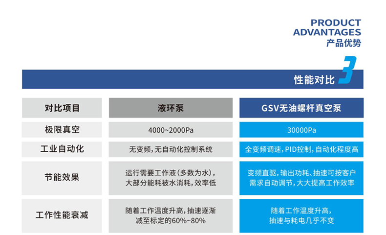鲍斯GSV300-30无油螺杆真空泵