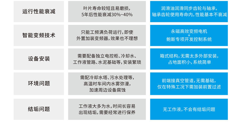 鲍斯GSV300-30无油螺杆真空泵