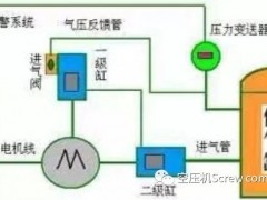 螺杆空压机油气怎么分离